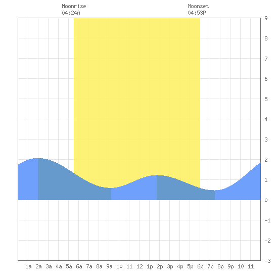 Dublon Island tide chart for Monday, May 10, 2021