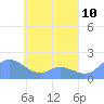 Dublon Island tide chart for Monday, May 10, 2021