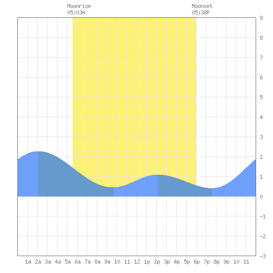 Dublon Island tide chart for Tuesday, May 11, 2021