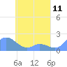 Dublon Island tide chart for Tuesday, May 11, 2021