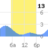 Dublon Island tide chart for Thursday, May 13, 2021