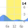 Dublon Island tide chart for Friday, May 14, 2021