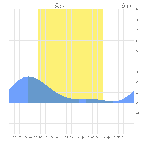 Dublon Island tide chart for Sunday, May 16, 2021