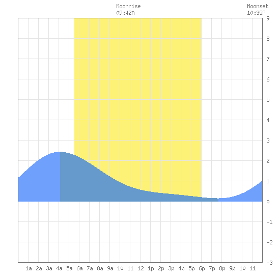 Dublon Island tide chart for Monday, May 17, 2021