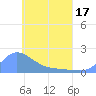 Dublon Island tide chart for Monday, May 17, 2021