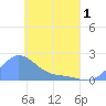 Dublon Island tide chart for Saturday, May 1, 2021