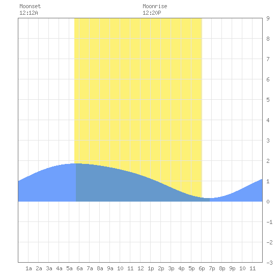 Dublon Island tide chart for Thursday, May 20, 2021