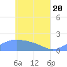 Dublon Island tide chart for Thursday, May 20, 2021