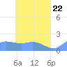 Dublon Island tide chart for Saturday, May 22, 2021