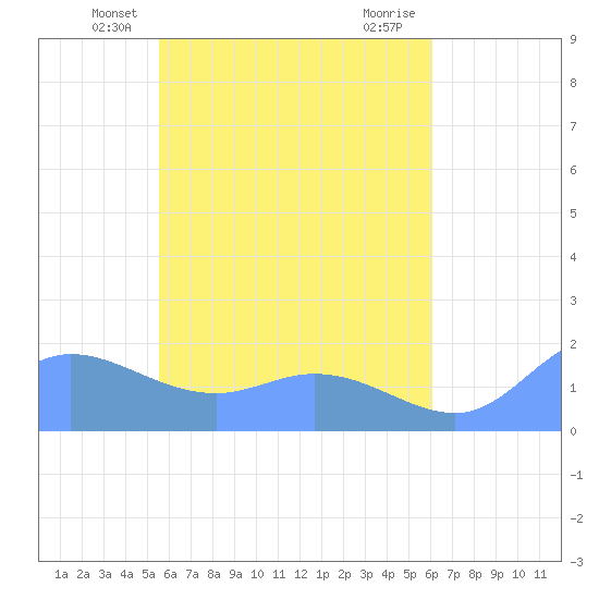 Dublon Island tide chart for Sunday, May 23, 2021