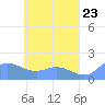 Dublon Island tide chart for Sunday, May 23, 2021