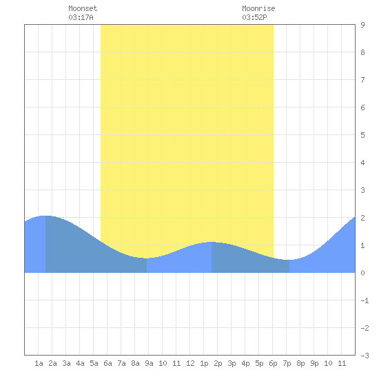 Dublon Island tide chart for Monday, May 24, 2021