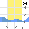 Dublon Island tide chart for Monday, May 24, 2021