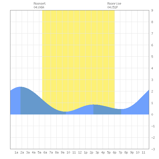 Dublon Island tide chart for Tuesday, May 25, 2021