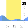 Dublon Island tide chart for Tuesday, May 25, 2021