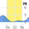 Dublon Island tide chart for Wednesday, May 26, 2021
