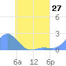 Dublon Island tide chart for Thursday, May 27, 2021