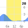 Dublon Island tide chart for Friday, May 28, 2021