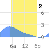 Dublon Island tide chart for Sunday, May 2, 2021
