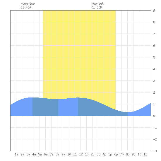 Dublon Island tide chart for Thursday, May 6, 2021