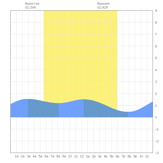 Dublon Island tide chart for Friday, May 7, 2021