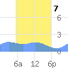 Dublon Island tide chart for Friday, May 7, 2021