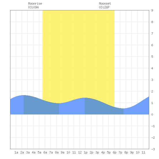 Dublon Island tide chart for Saturday, May 8, 2021
