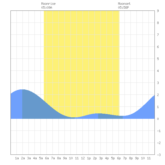 Dublon Island tide chart for Thursday, June 10, 2021
