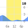 Dublon Island tide chart for Thursday, June 10, 2021