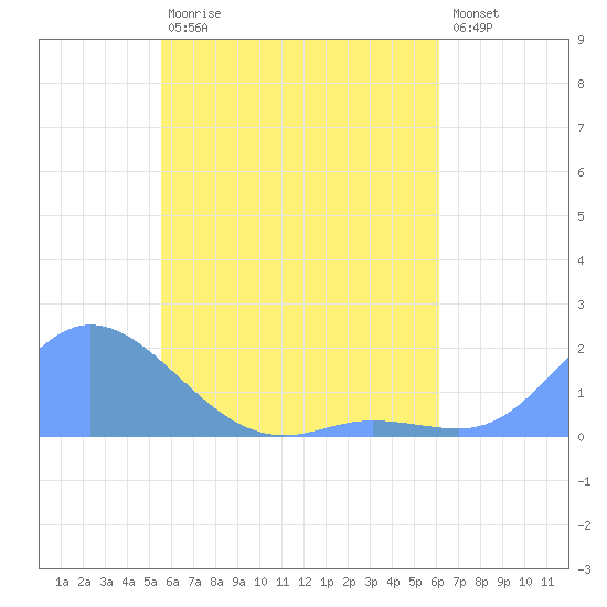 Dublon Island tide chart for Friday, June 11, 2021