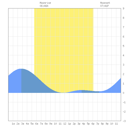 Dublon Island tide chart for Saturday, June 12, 2021