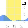 Dublon Island tide chart for Saturday, June 12, 2021