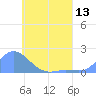 Dublon Island tide chart for Sunday, June 13, 2021