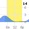 Dublon Island tide chart for Monday, June 14, 2021