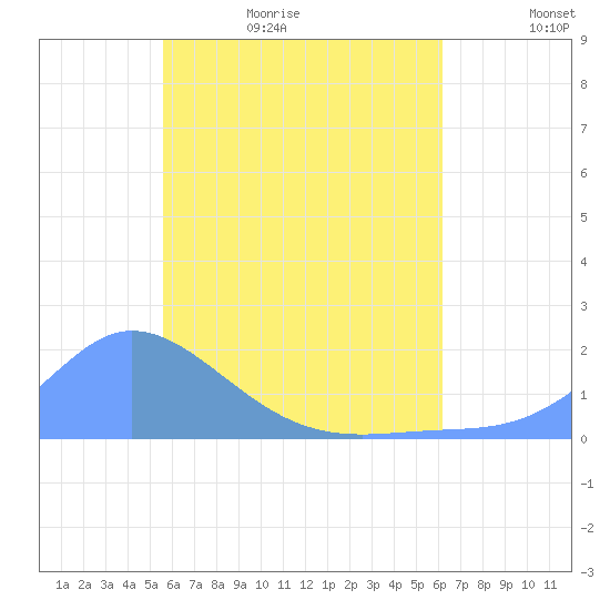 Dublon Island tide chart for Tuesday, June 15, 2021