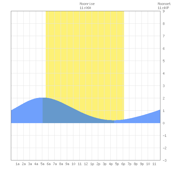 Dublon Island tide chart for Thursday, June 17, 2021
