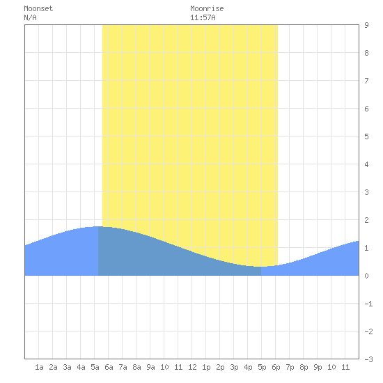 Dublon Island tide chart for Friday, June 18, 2021