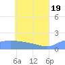 Dublon Island tide chart for Saturday, June 19, 2021