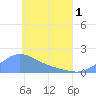 Dublon Island tide chart for Tuesday, June 1, 2021