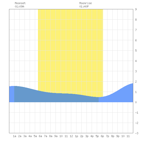 Dublon Island tide chart for Sunday, June 20, 2021