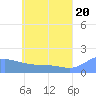 Dublon Island tide chart for Sunday, June 20, 2021