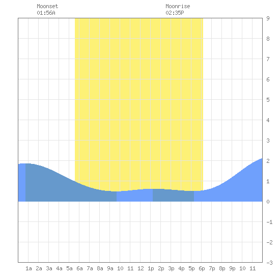 Dublon Island tide chart for Monday, June 21, 2021