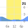 Dublon Island tide chart for Monday, June 21, 2021
