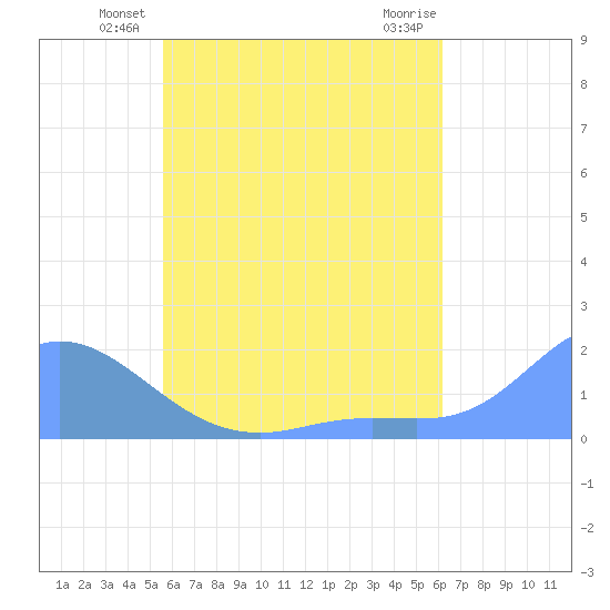 Dublon Island tide chart for Tuesday, June 22, 2021
