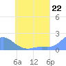 Dublon Island tide chart for Tuesday, June 22, 2021