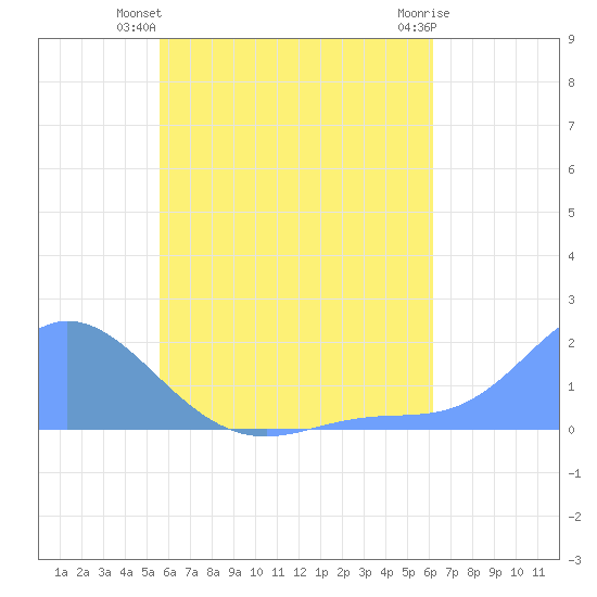 Dublon Island tide chart for Wednesday, June 23, 2021