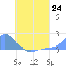 Dublon Island tide chart for Thursday, June 24, 2021