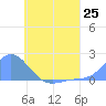 Dublon Island tide chart for Friday, June 25, 2021