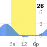 Dublon Island tide chart for Saturday, June 26, 2021