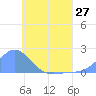 Dublon Island tide chart for Sunday, June 27, 2021